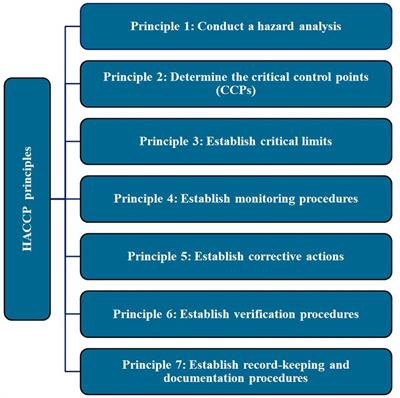 The effectiveness of implementing the HACCP system to ensure the quality of food products in regions with ecological problems